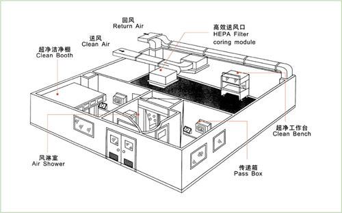 潔凈廠房通風(fēng)設(shè)計
